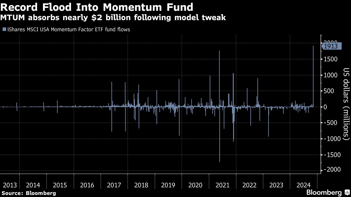 BlackRock Plows  Billion Into Momentum Stocks After Election