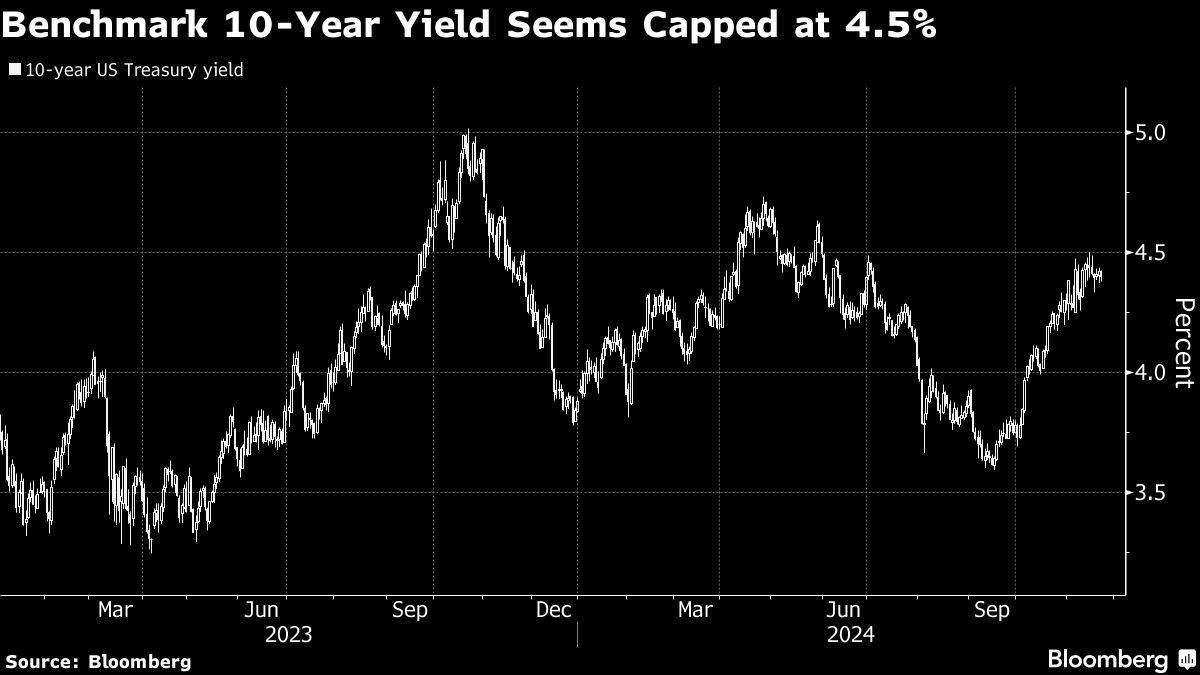 Bond Market Halts Brutal Run as Buyers Pounce on 4.5% Yields