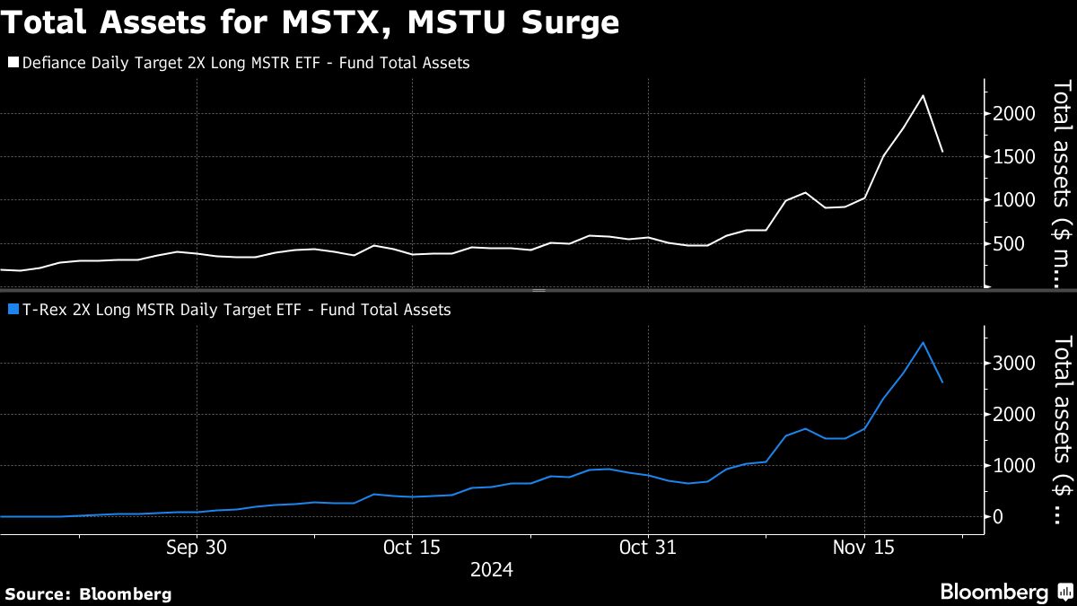 Booming MicroStrategy ETFs Are Straining Limits at Prime Brokers