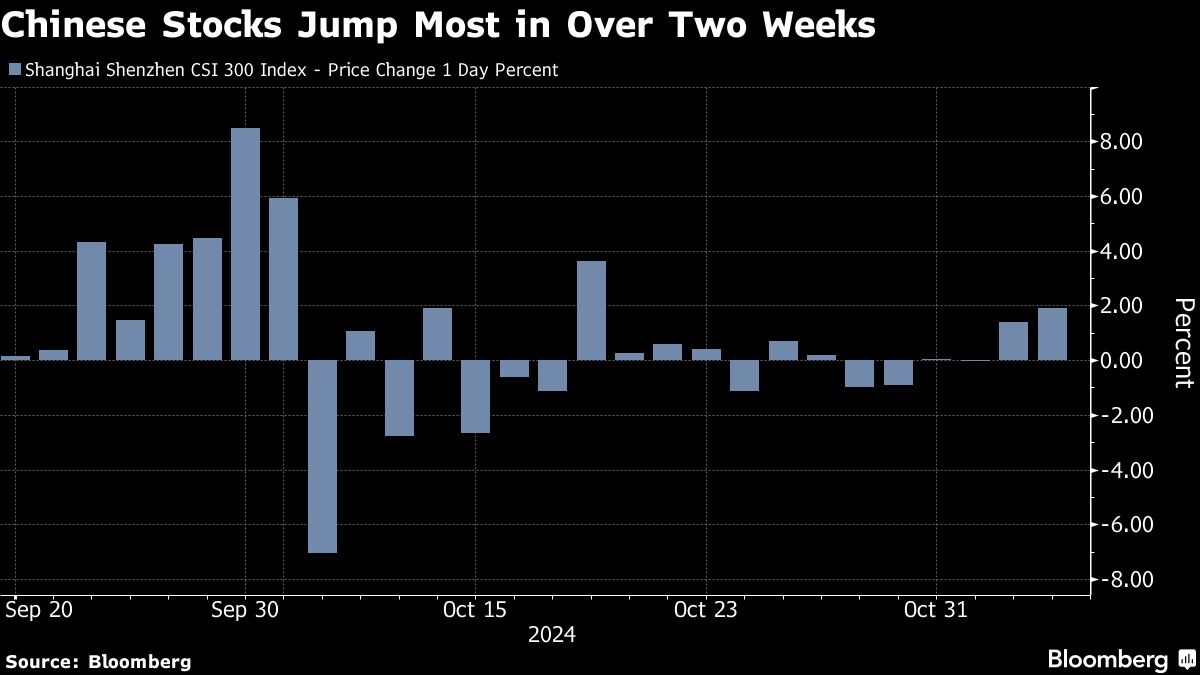 Chinese Stocks Hit One-Month High on Upbeat Data, Stimulus Hopes