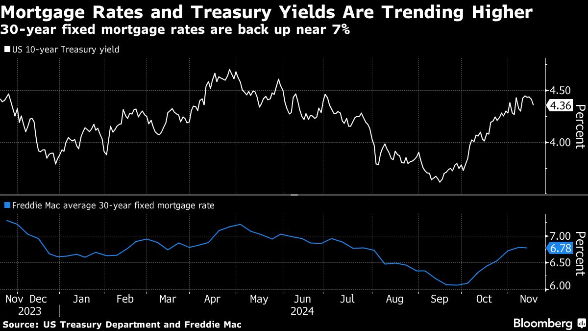 ‘Difference Is Trump’: American Homebuyers Brace for Rate Pain