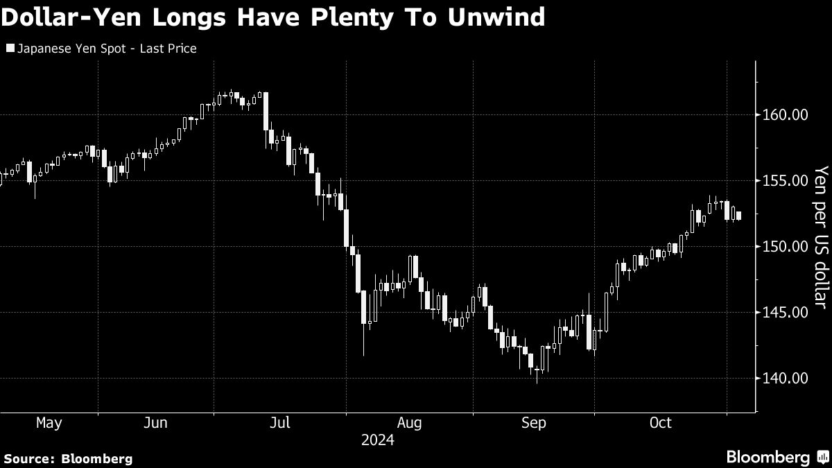 Dollar Slips as Polls Show US Race on Knife’s Edge: Markets Wrap