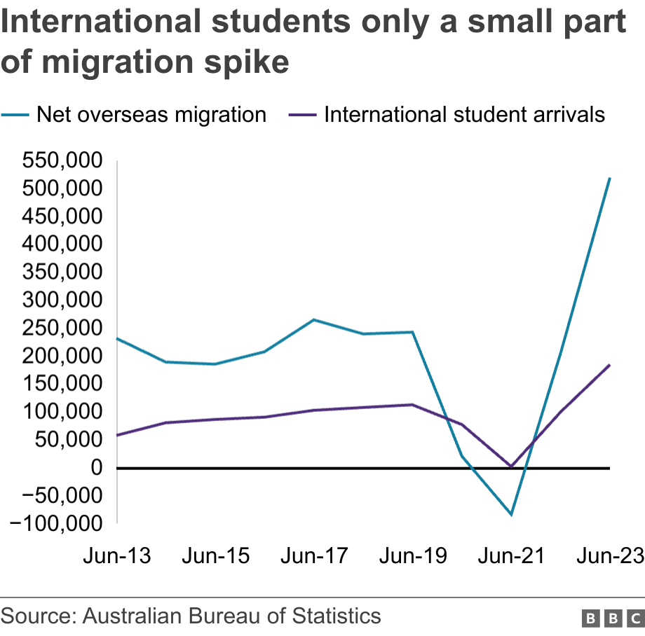 ‘Dreams quashed’: Foreign students and universities fear Australia’s visa cap