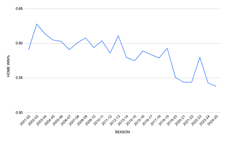 Fact or Fiction: Is home-court advantage in the NBA’s regular season dead?