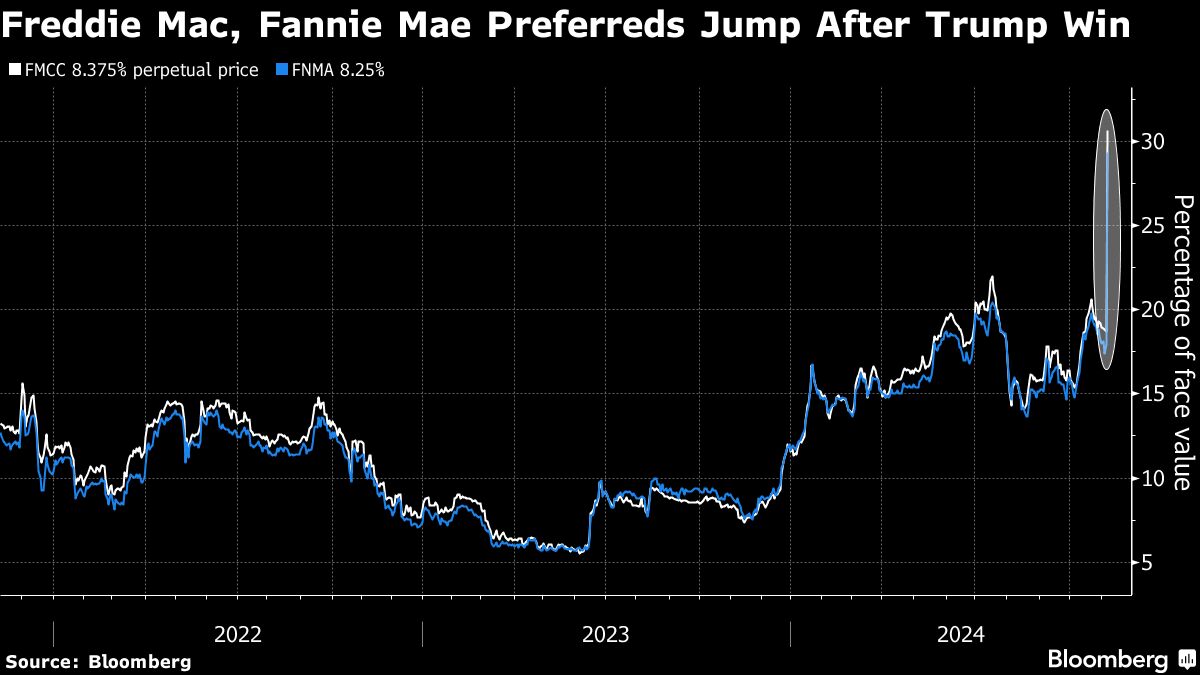 Freddie and Fannie’s Zombie Preferreds Surge on Trump Win