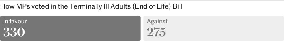 How did my MP vote on assisted dying Bill?