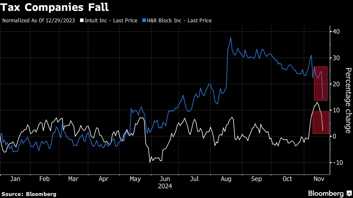 Intuit and H&R Block Fall on Report of ‘DOGE’ Interest in Tax App