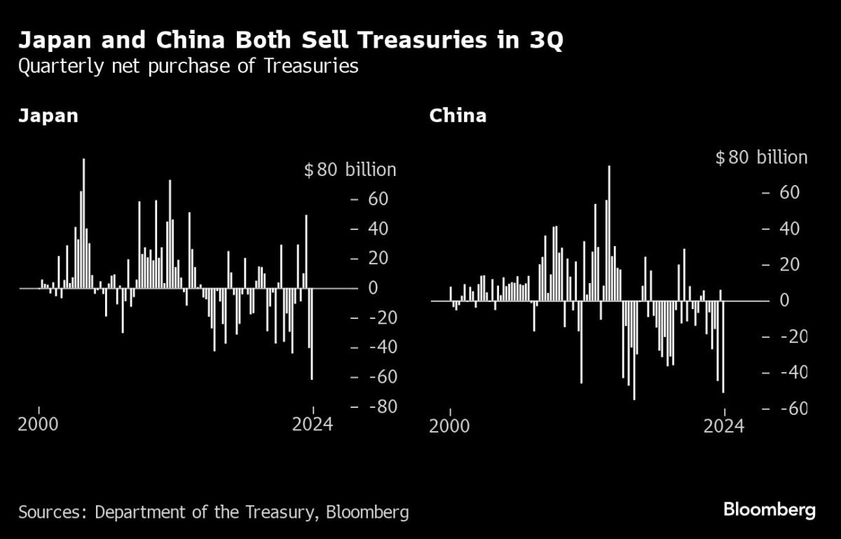 Japan and China Dump US Treasuries Before Trump’s Victory