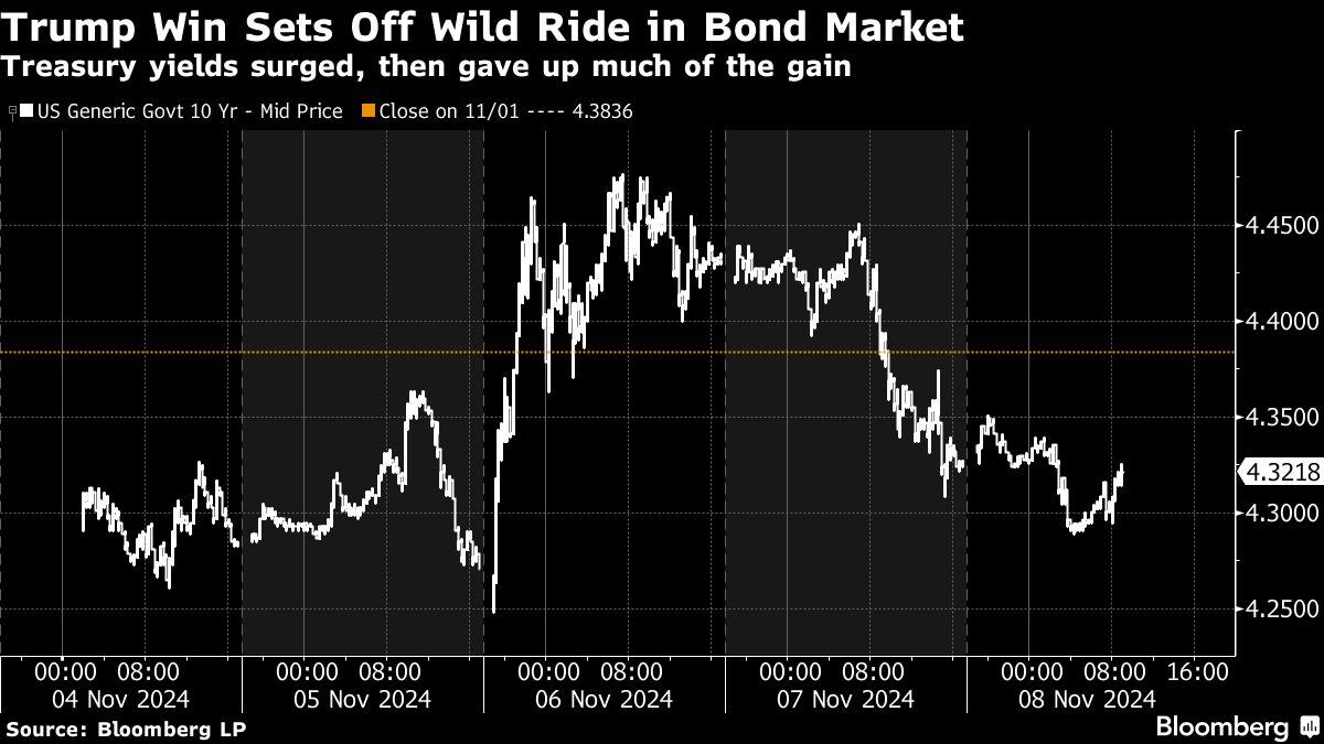 JPMorgan’s Michele Says 5% Yields Would Be ‘Difficult’ to Absorb