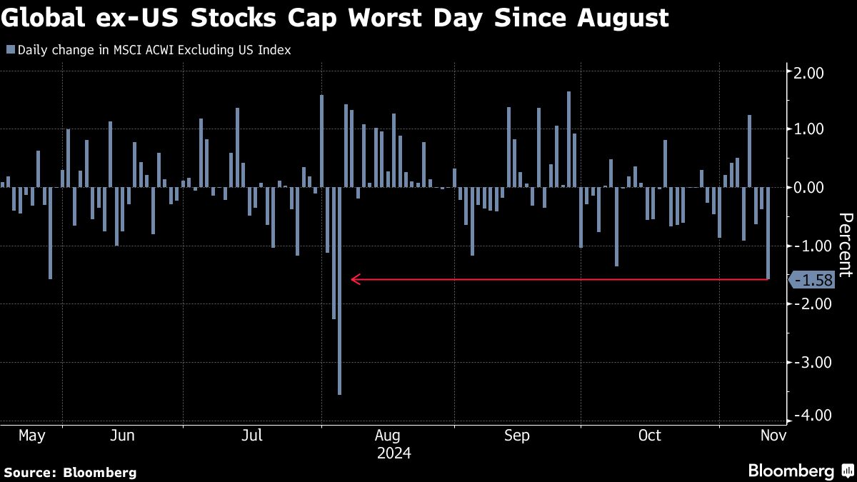 Markets Everywhere Are Getting Rattled by Trump’s US Agenda