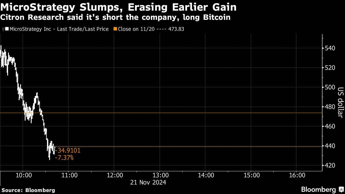 MicroStrategy Tumbles After Citron Research Shorts the Stock