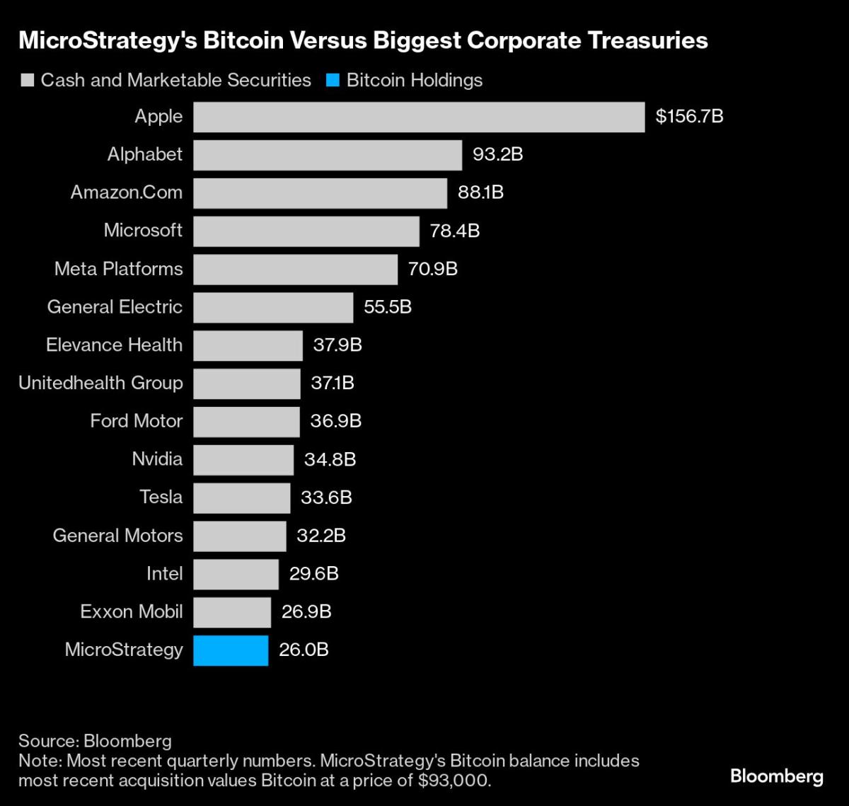 MicroStrategy’s  Billion Bitcoin Cache Is Larger Than IBM, Nike Cash Holdings