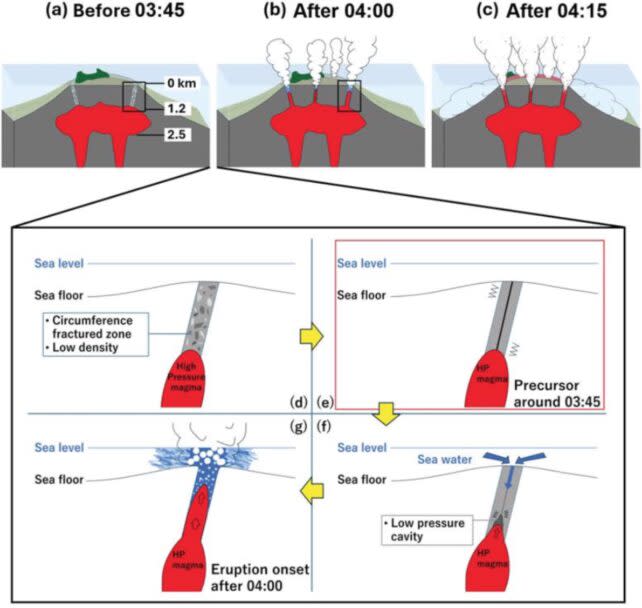 Mysterious Signal Preceded The Most Powerful Eruption of Modern Times