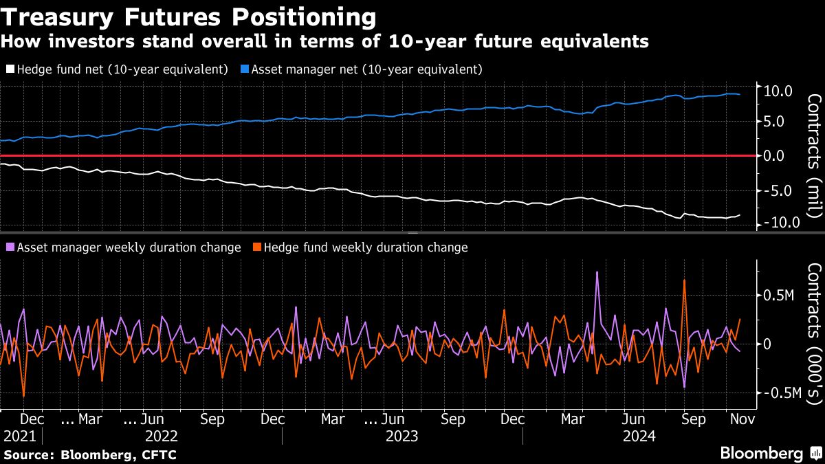 Option Traders Bet on Deep Treasury-Market Selloff Within Weeks