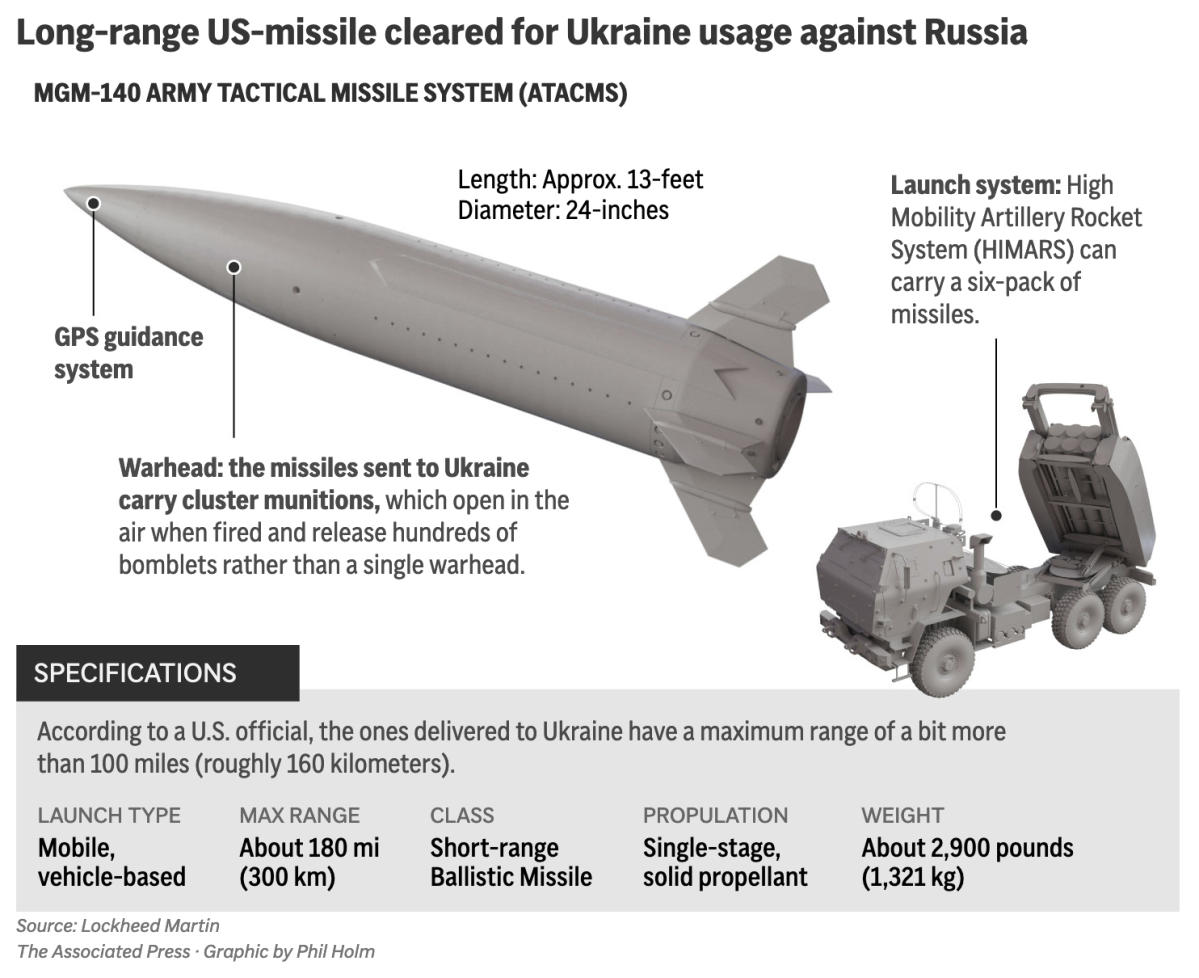 Russia says Ukraine fired 6 US-made ATACMS at the Bryansk region, days after Biden policy shift