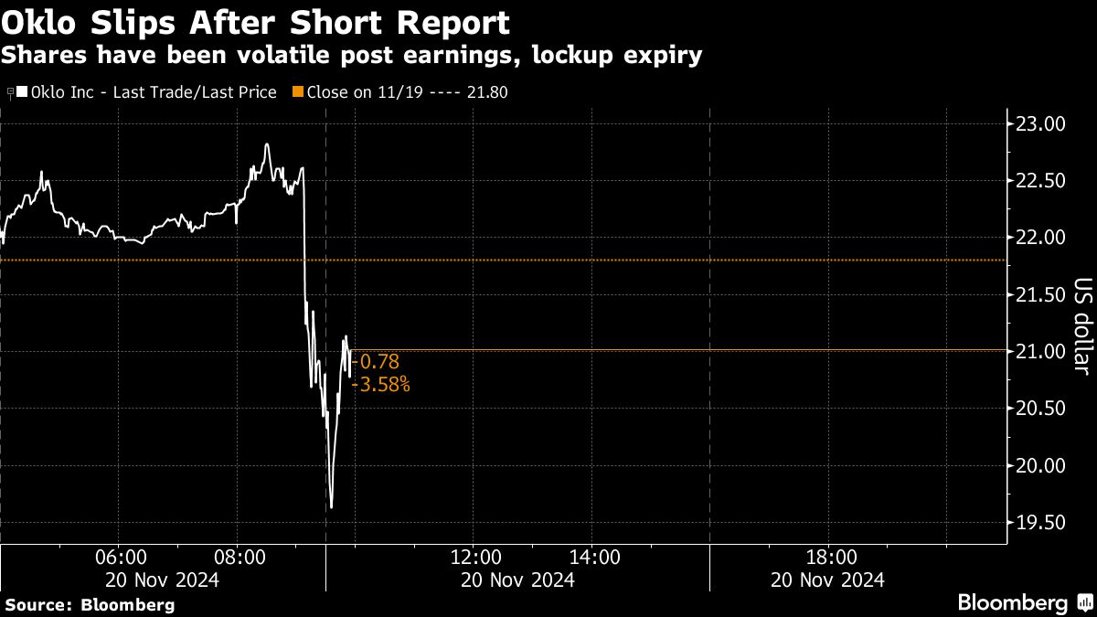 Sam Altman-Backed Oklo Slumps After Kerrisdale Says It’s Shorting Stock