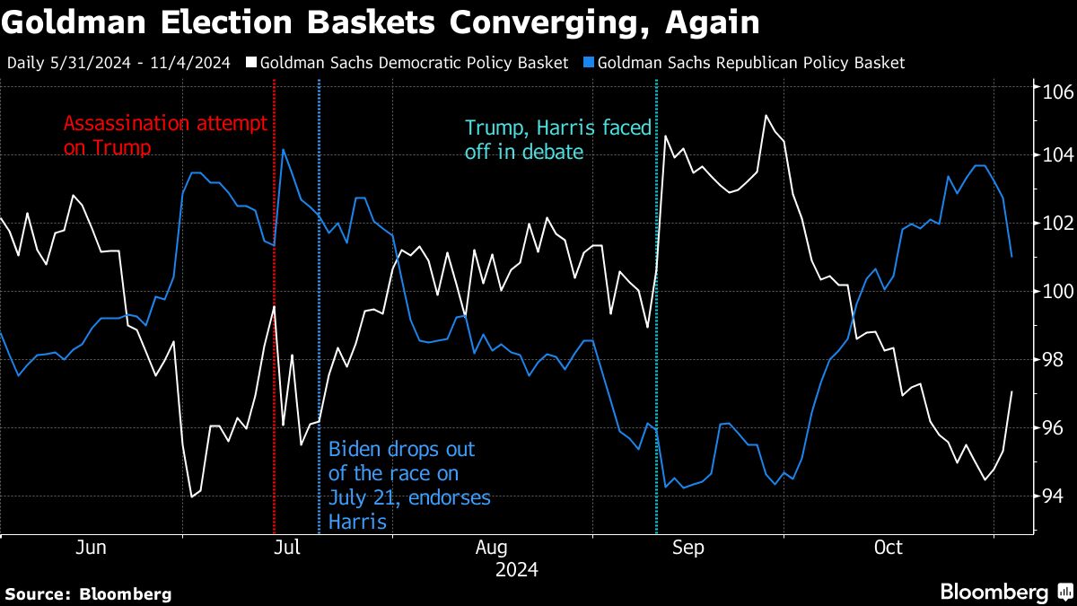 S&P 500 Sees Best Post-Election Day in Its History: Markets Wrap