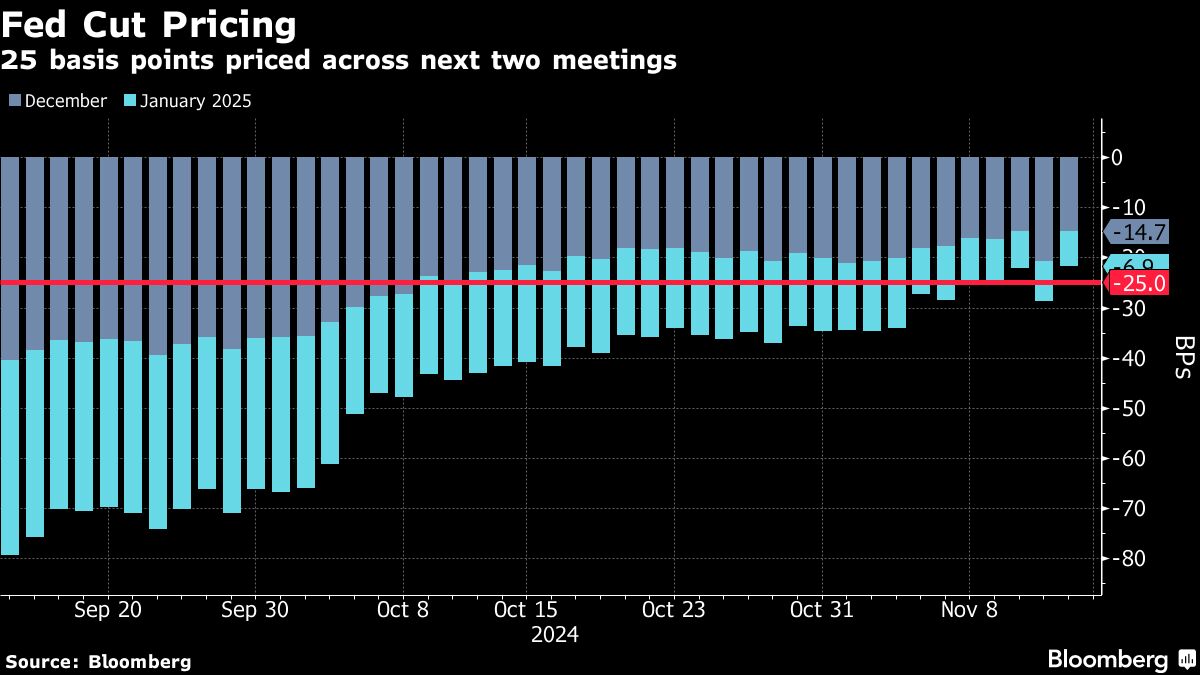 Stock Futures Slide as Fed Easing Bets Trimmed: Markets Wrap