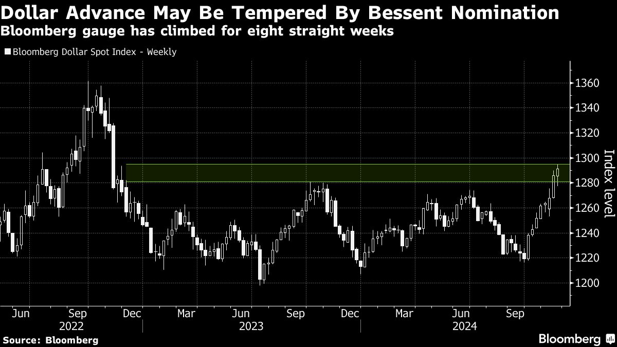 Stocks, Bonds Rise as Traders Cheer Treasury Pick: Markets Wrap