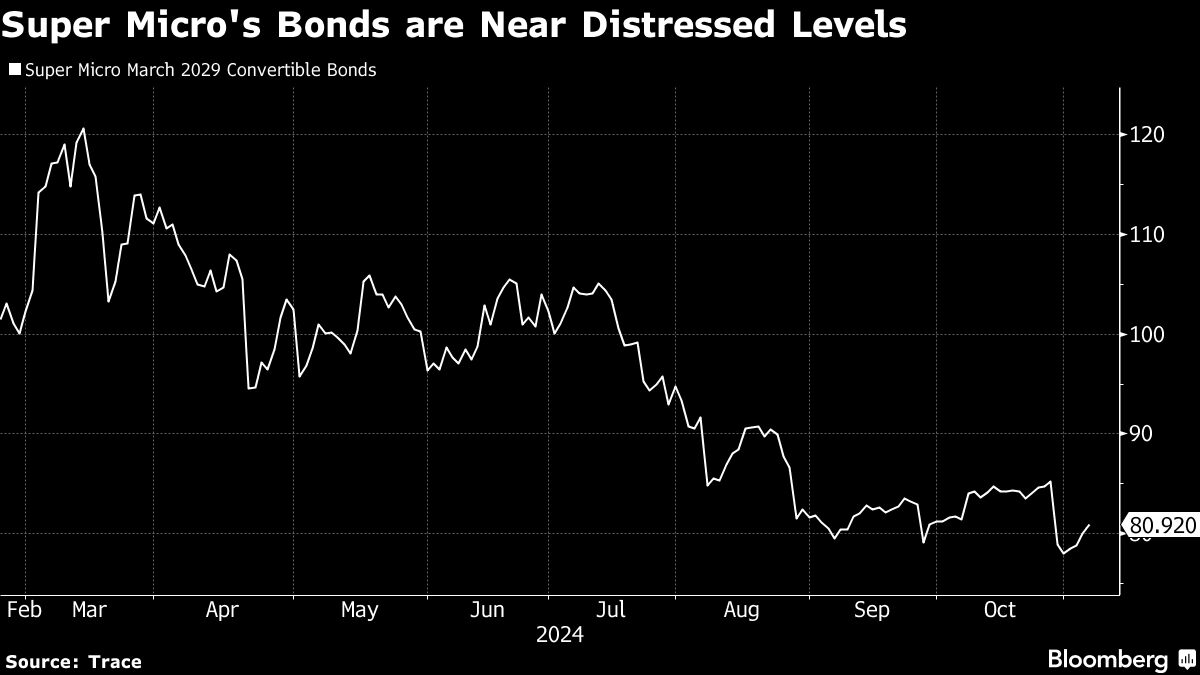 Super Micro May Face .7 Billion Bond Repayment If Delisted