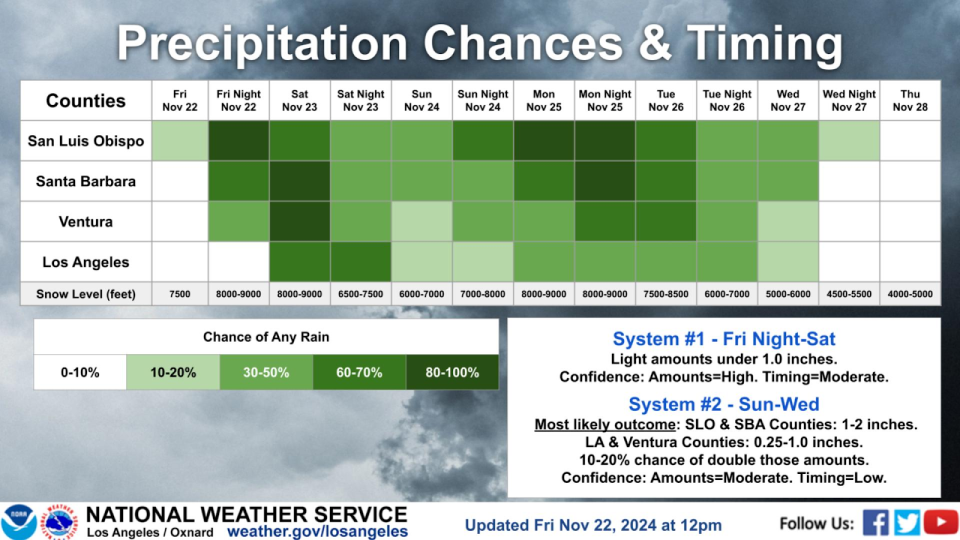 Temperatures to remain cool for the weekend, chances of rain in Southern California