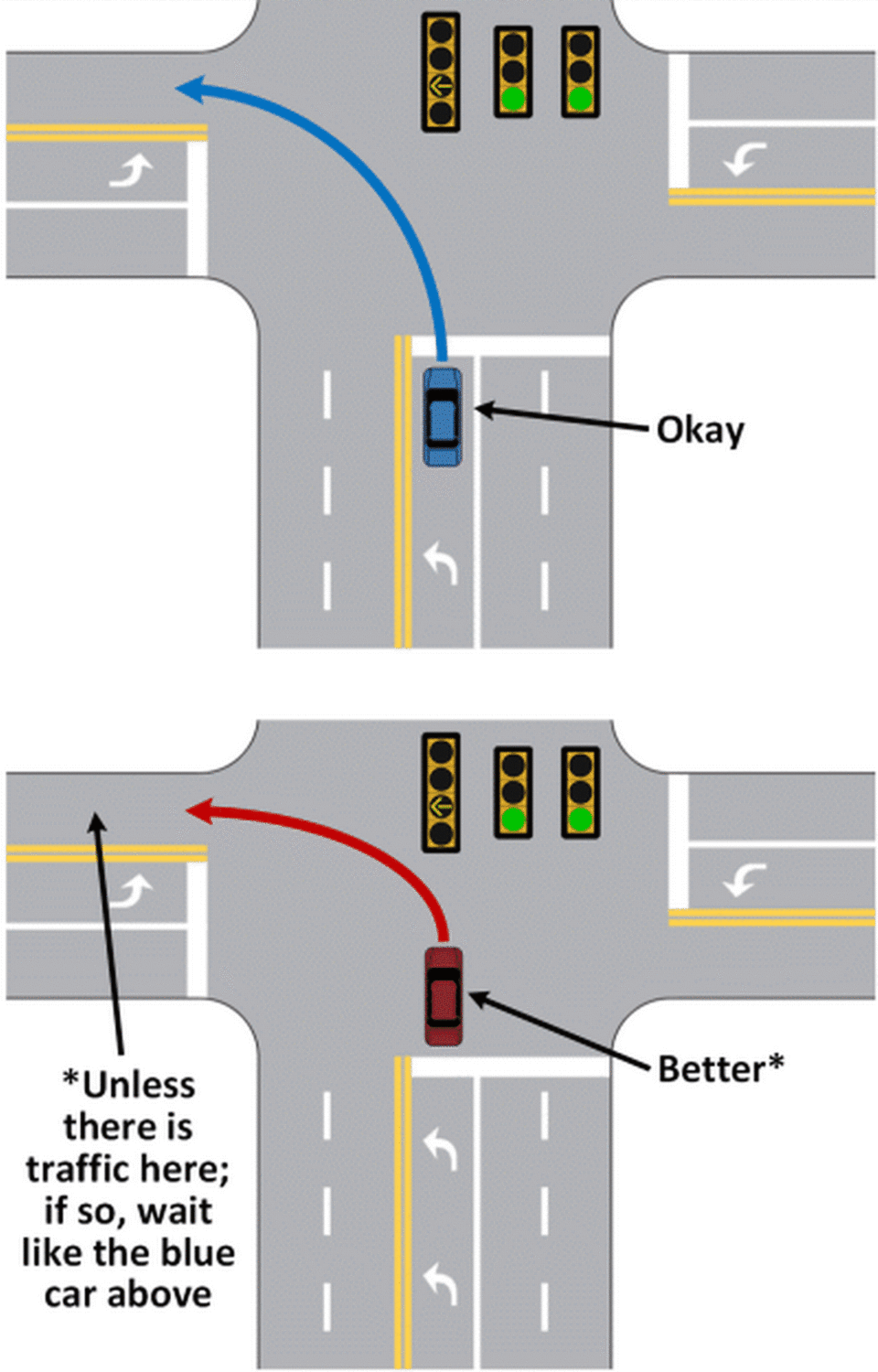 That left turn into an intersection may not be the right move, says Texas law. Why not?