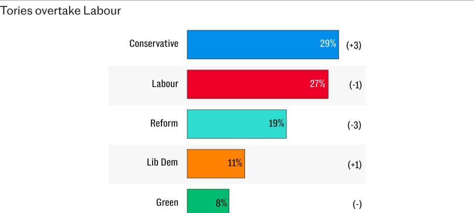 Tories ahead of Labour in poll after Badenoch becomes leader