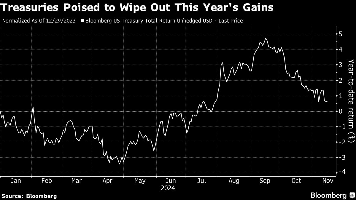 Treasuries See 2024 Gains Dwindle With December Fed Cut at Risk