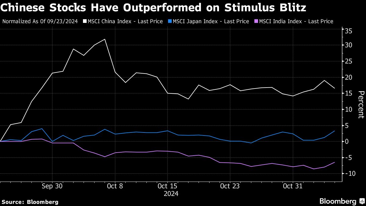 Trump’s China Threat Has Investors Favoring India, Japan Stocks