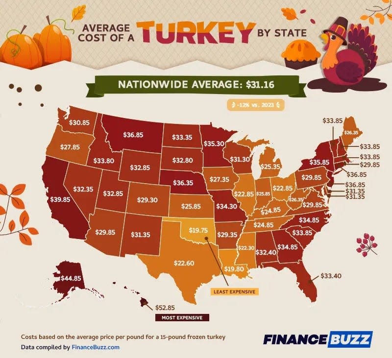 Turkey prices in California this season are the highest in the continental U.S.: Report