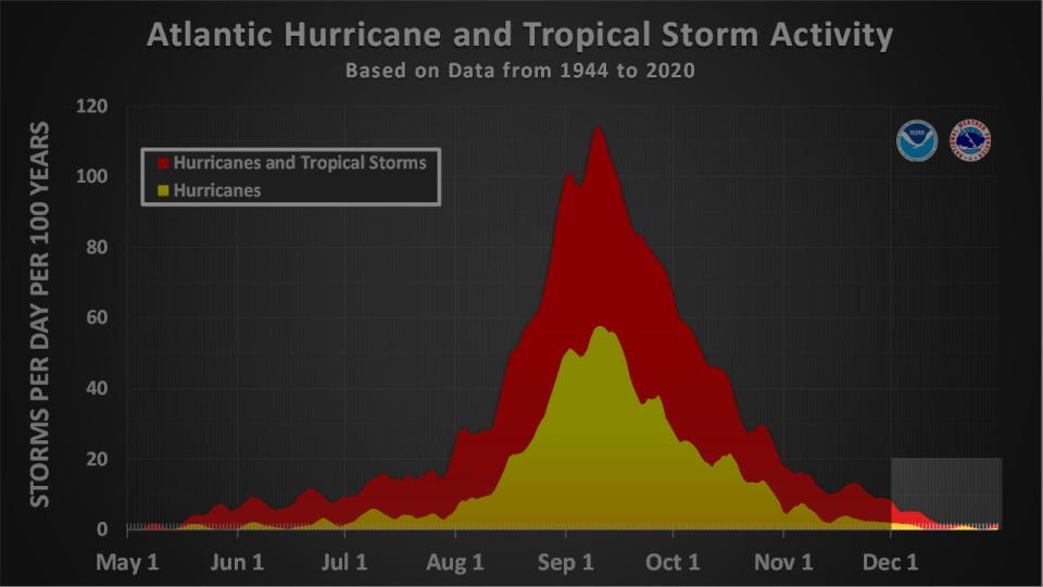 When Hurricane Season’s End Doesn’t Mean It’s Over Yet