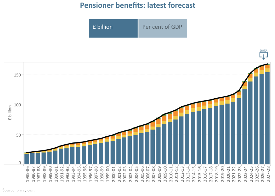 Which benefits does the government spend most money on?