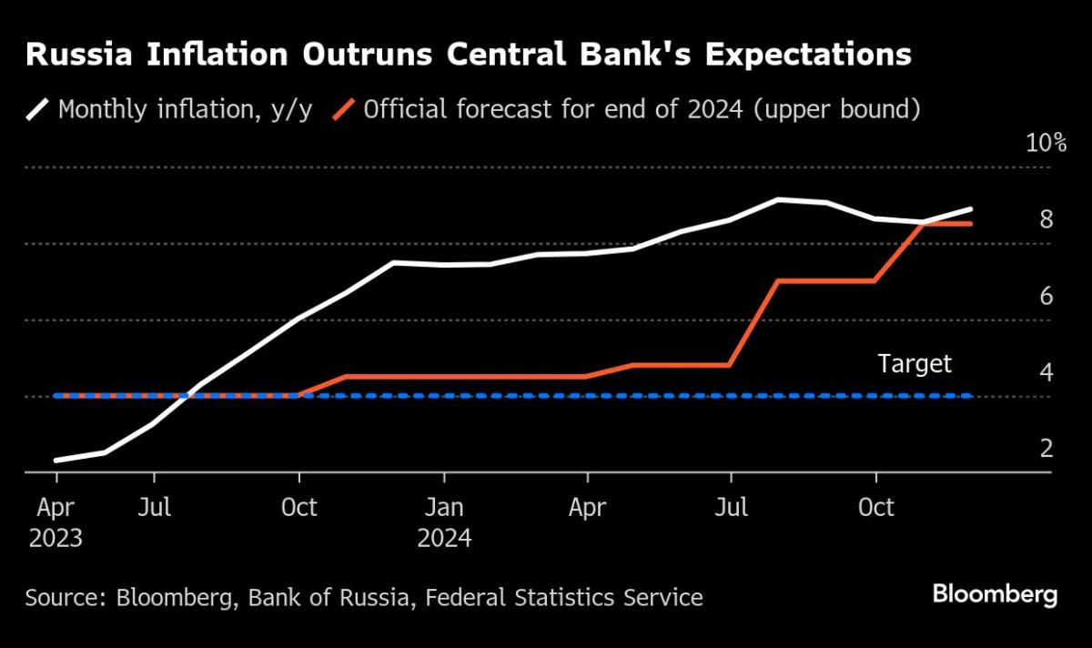 Bank of Russia Holds Key Rate at 21% Even as Inflation Rises