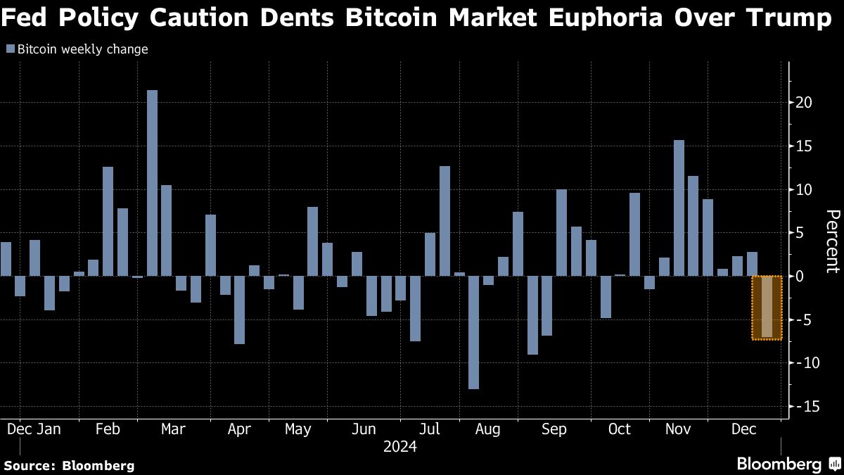 Bitcoin Pares Early Loss After First Weekly Drop Since Trump Won