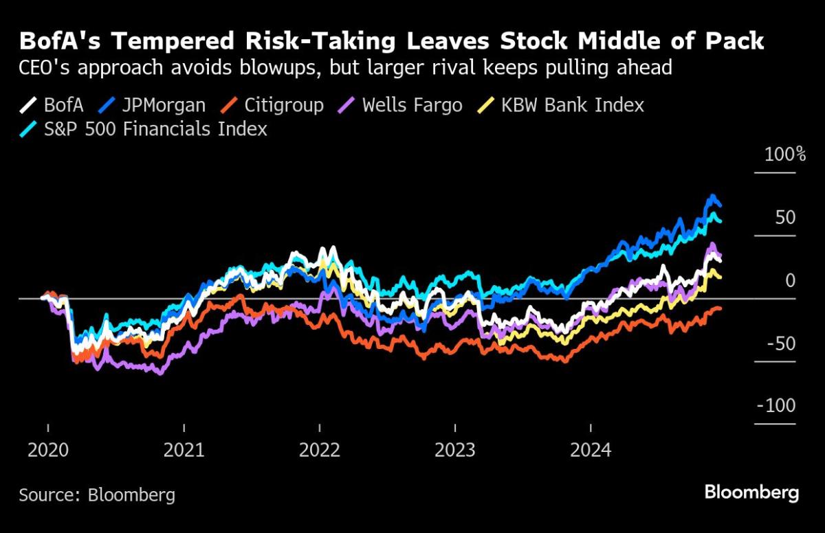 BofA’s Moynihan Hints That He’s Just Getting Started 15 Years In