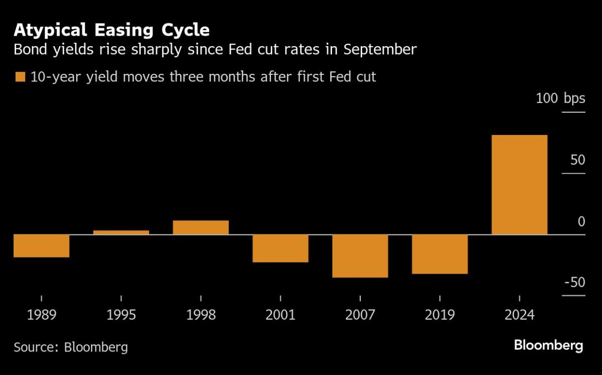 Bond Traders Face 2025 Amid Most Agonizing Easing in Decades