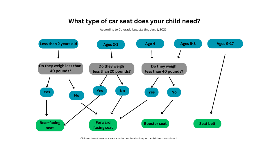 Colorado’s child car seat rules are changing in 2025. This flow chart will help.