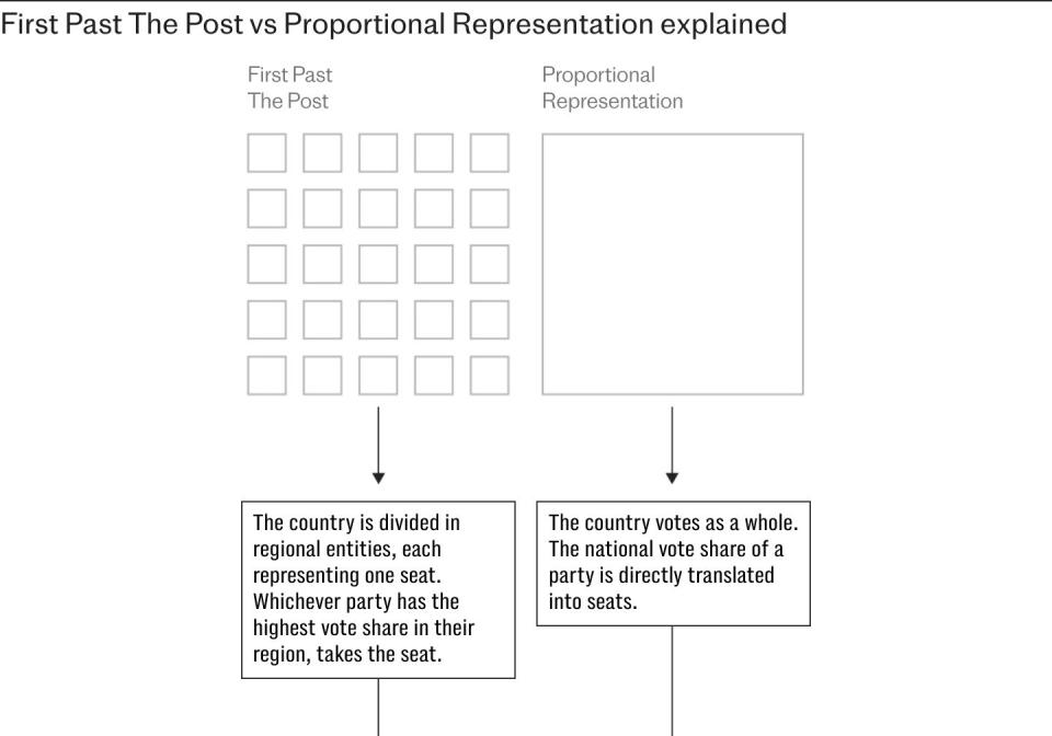 Commons backs move to proportional representation at elections in symbolic vote