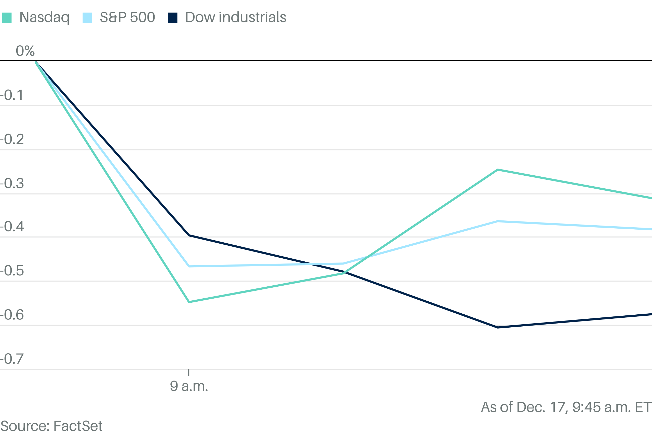 Dow Bids to Avoid Longest Losing Streak Since 1974