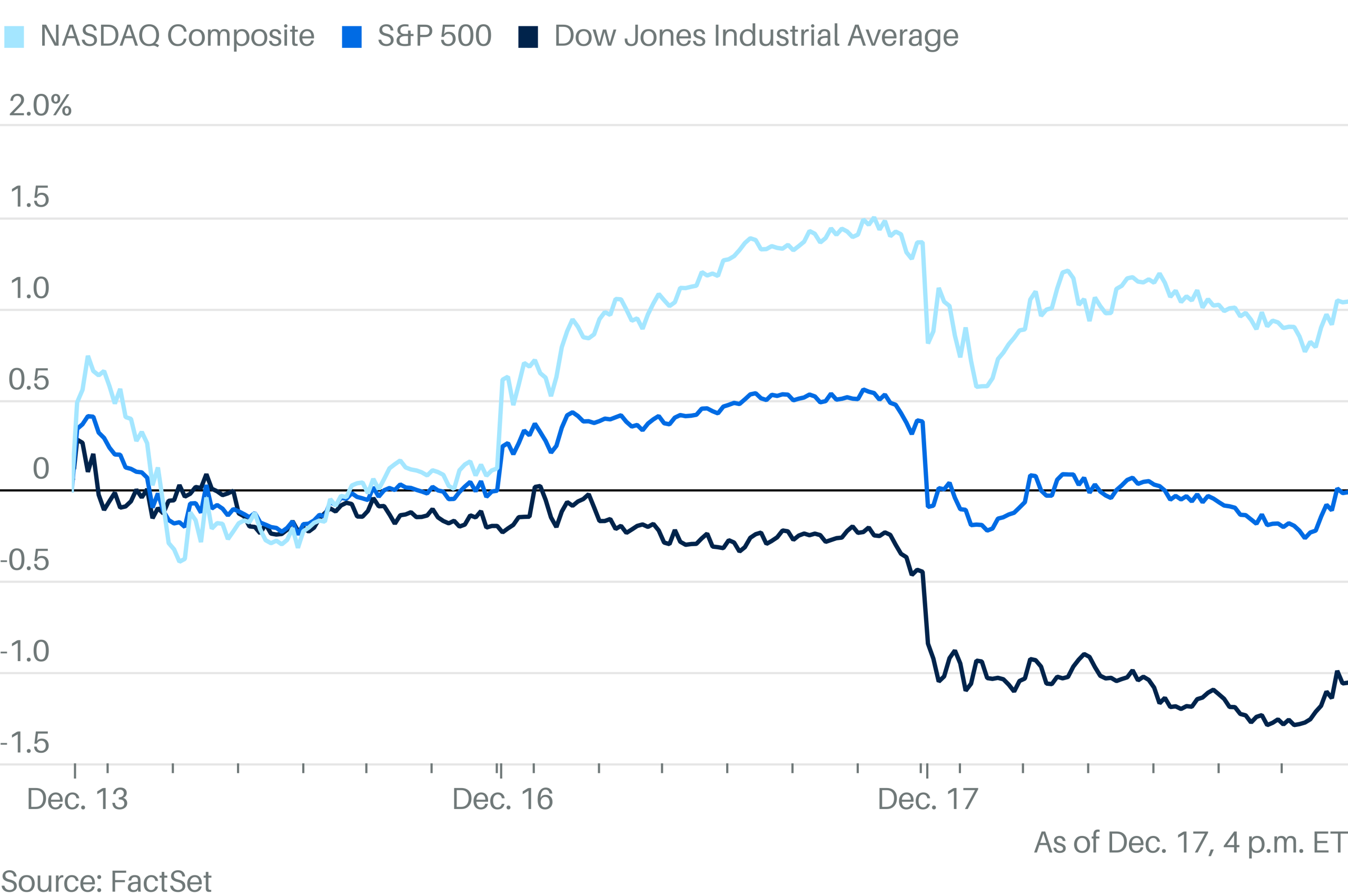 Dow Opens Higher as It Bids to Snap Longest Losing Streak Since 1978