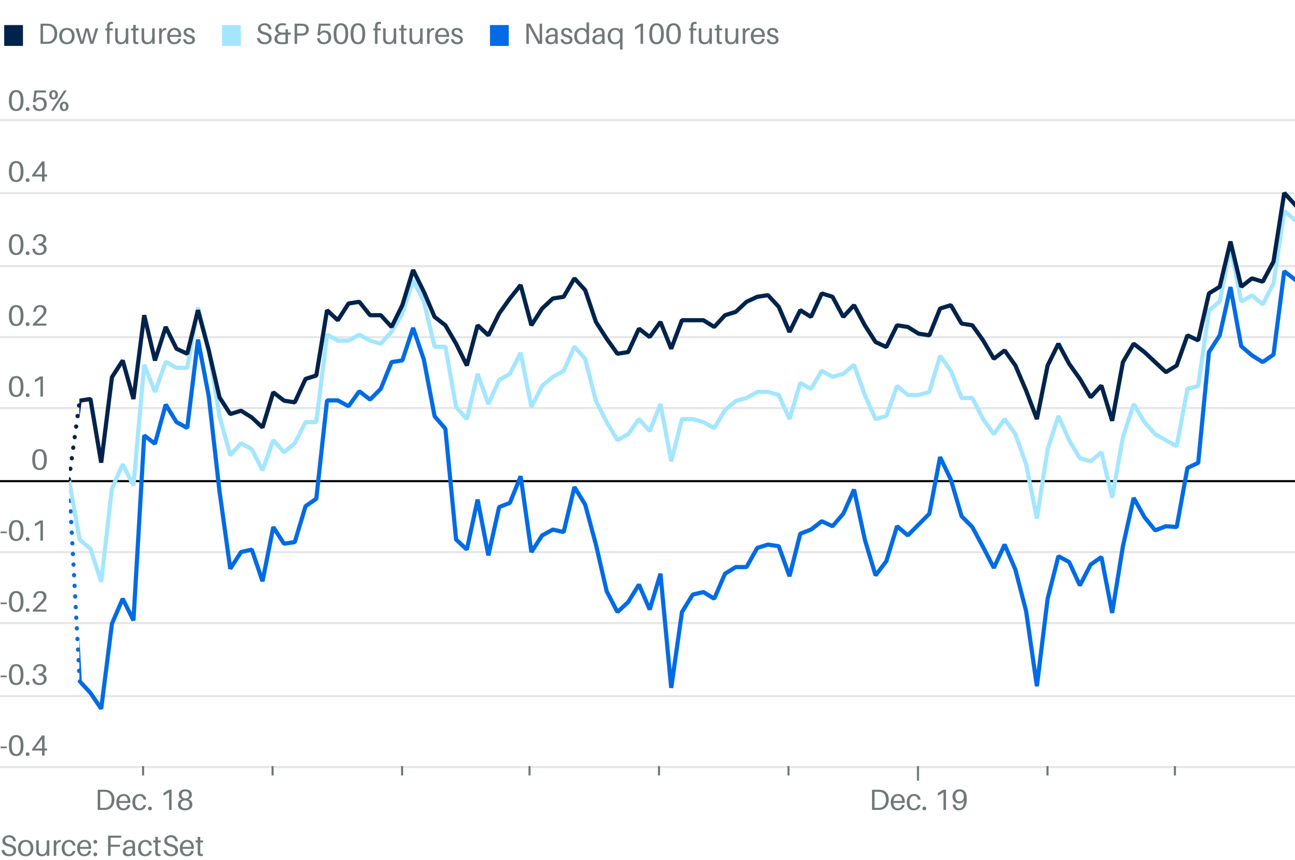 Dow Rebounding After Fed Scare Triggers Huge Selloff. Index on 10-Day Losing Streak.