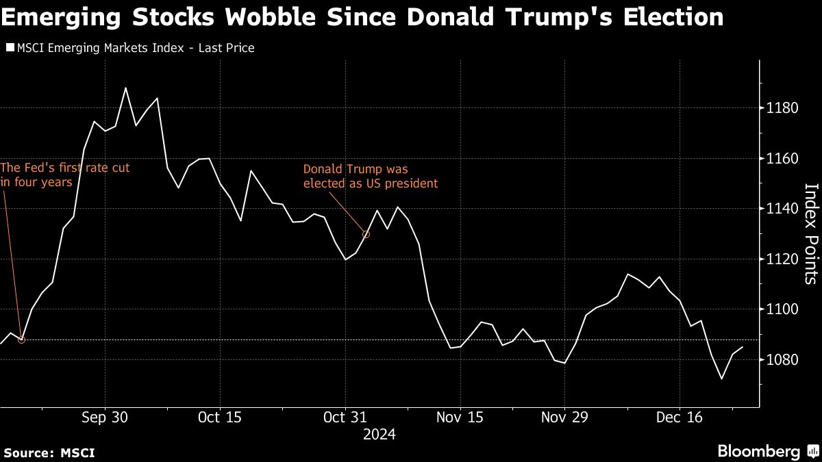 Emerging-Market Stocks Advance in Final Push for 2024 Gains