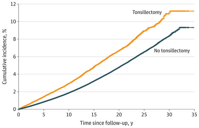 Having Your Tonsils Out as a Child May Have a Drastic Impact on Your Life