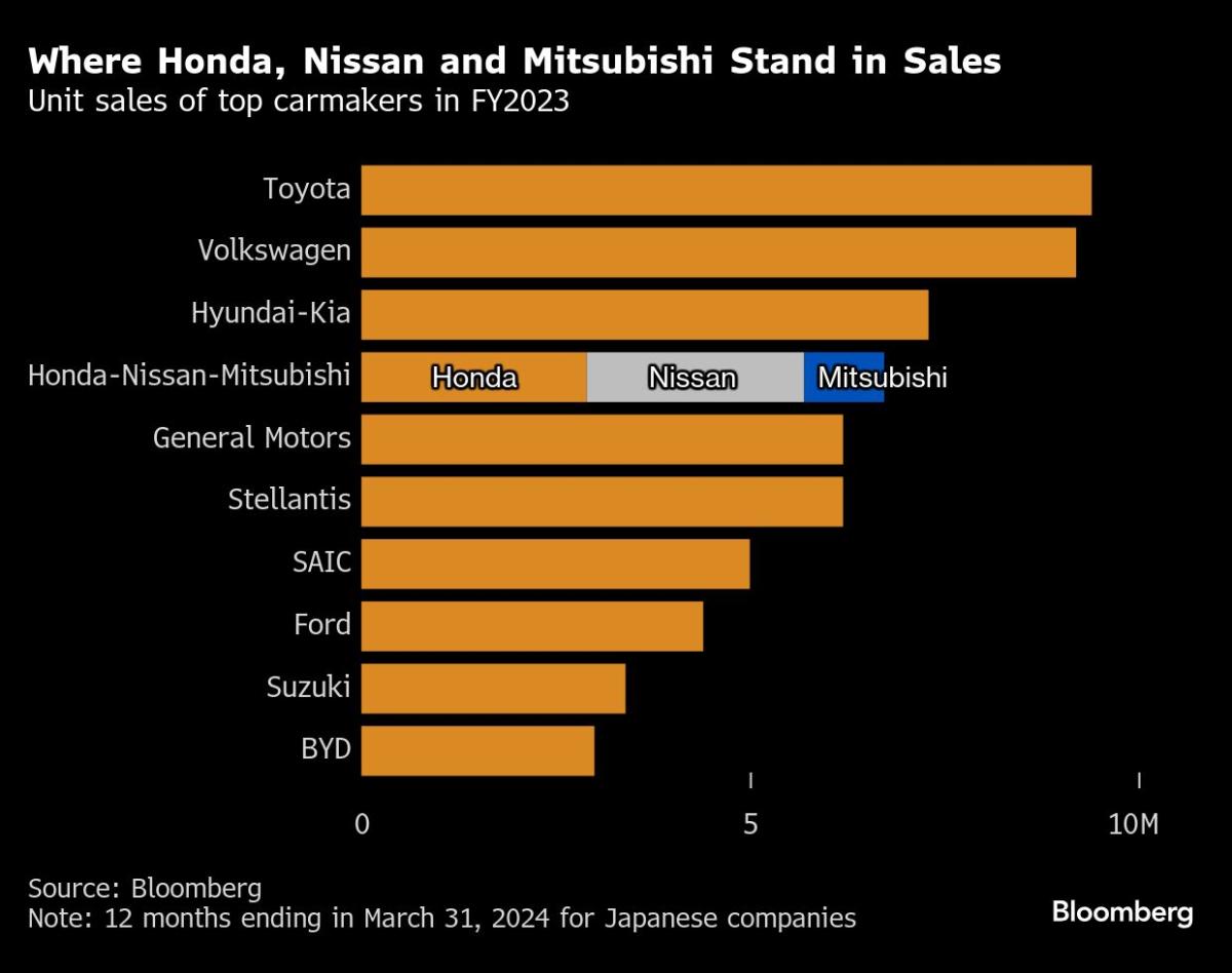 Honda Crafts Nissan Rescue Plan That Plays Out Over Years