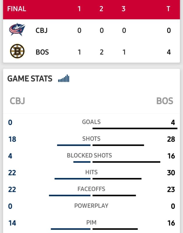 Jackets Road Woes Continue As Boston Shuts Out Columbus At TD Garden