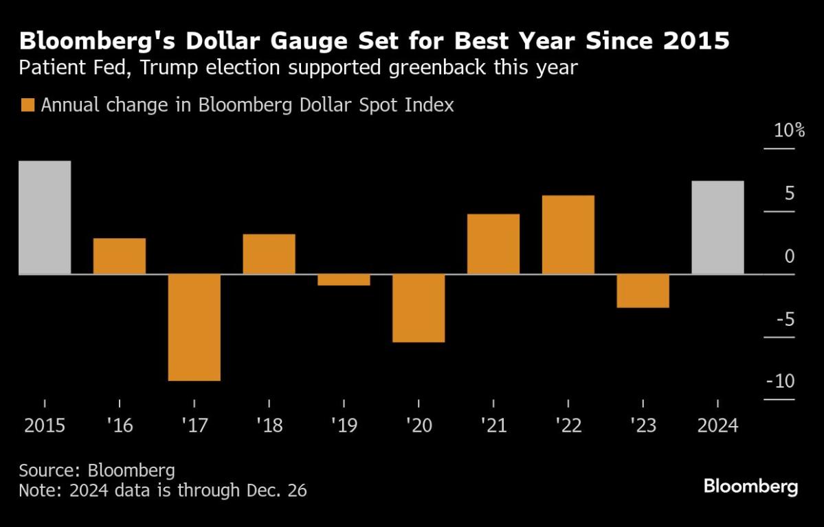 ‘Magnificent Seven’ Selloff Drags Down US Stocks: Markets Wrap