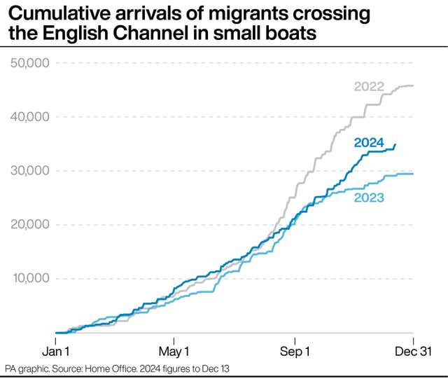 Migrants cross Channel on Christmas Day