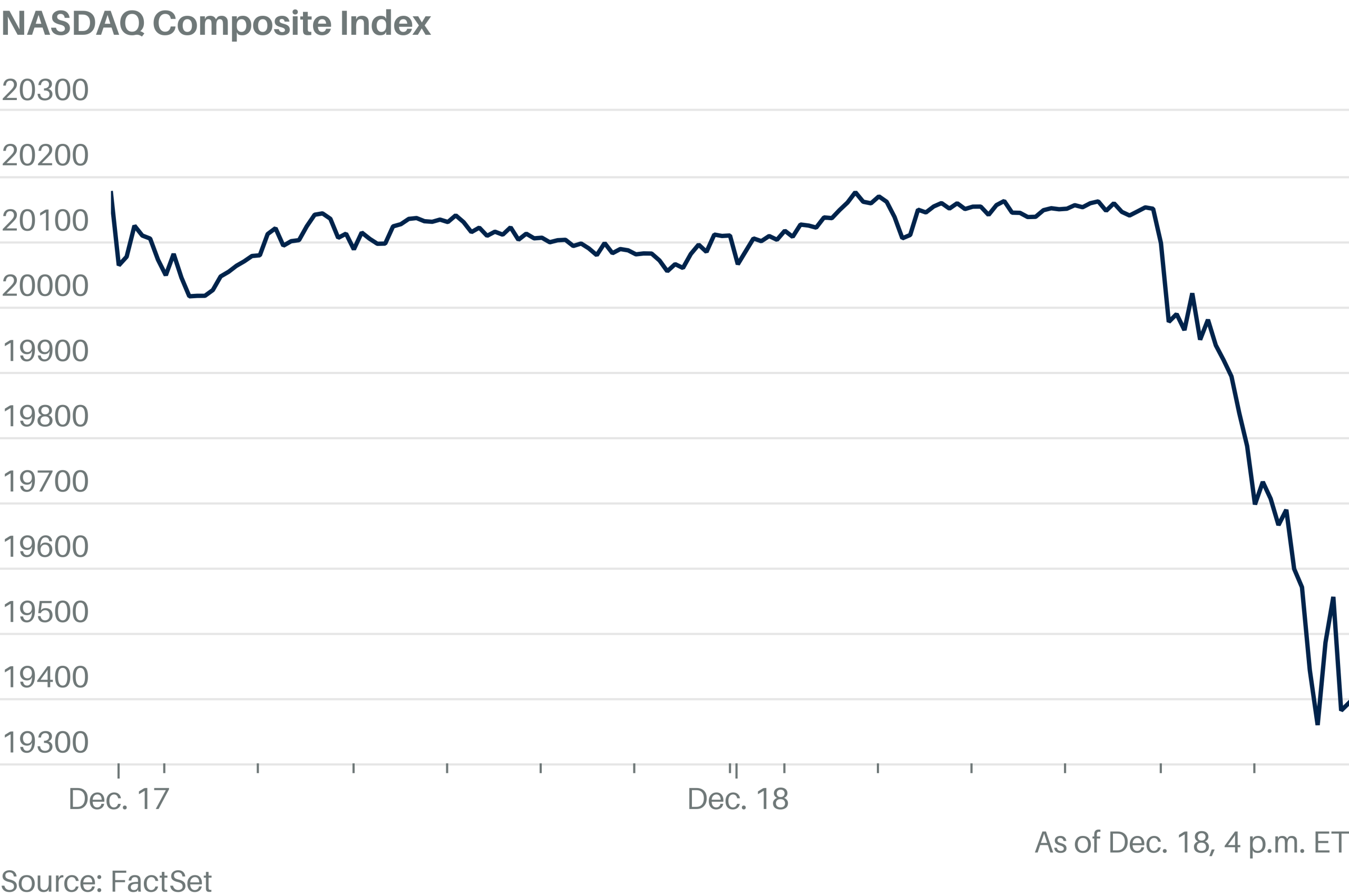 Nasdaq Had Worst Fed Decision Day for 23 Years as Tech Stocks Got Hammered