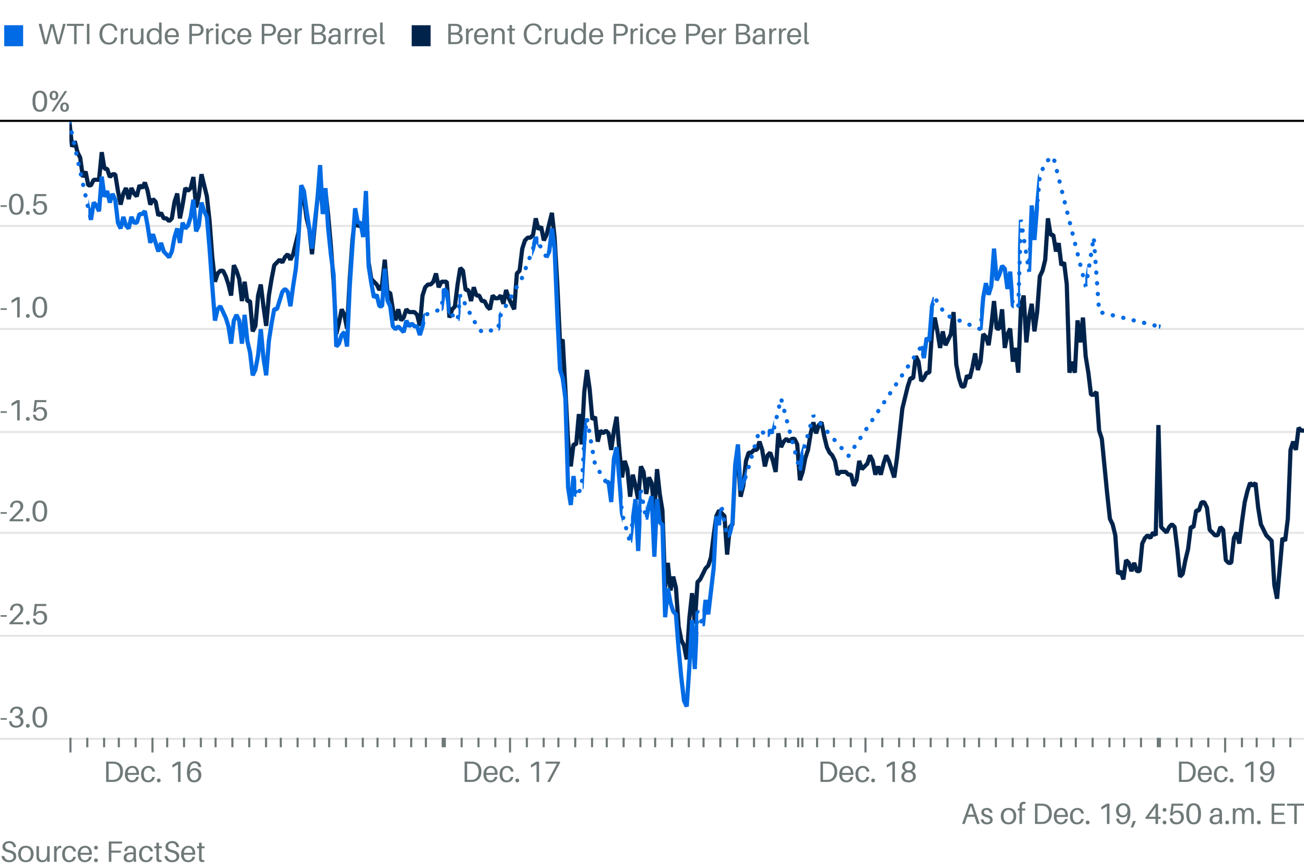 Oil Slips as Fed Rate-Cut Outlook Fuels Demand Worries