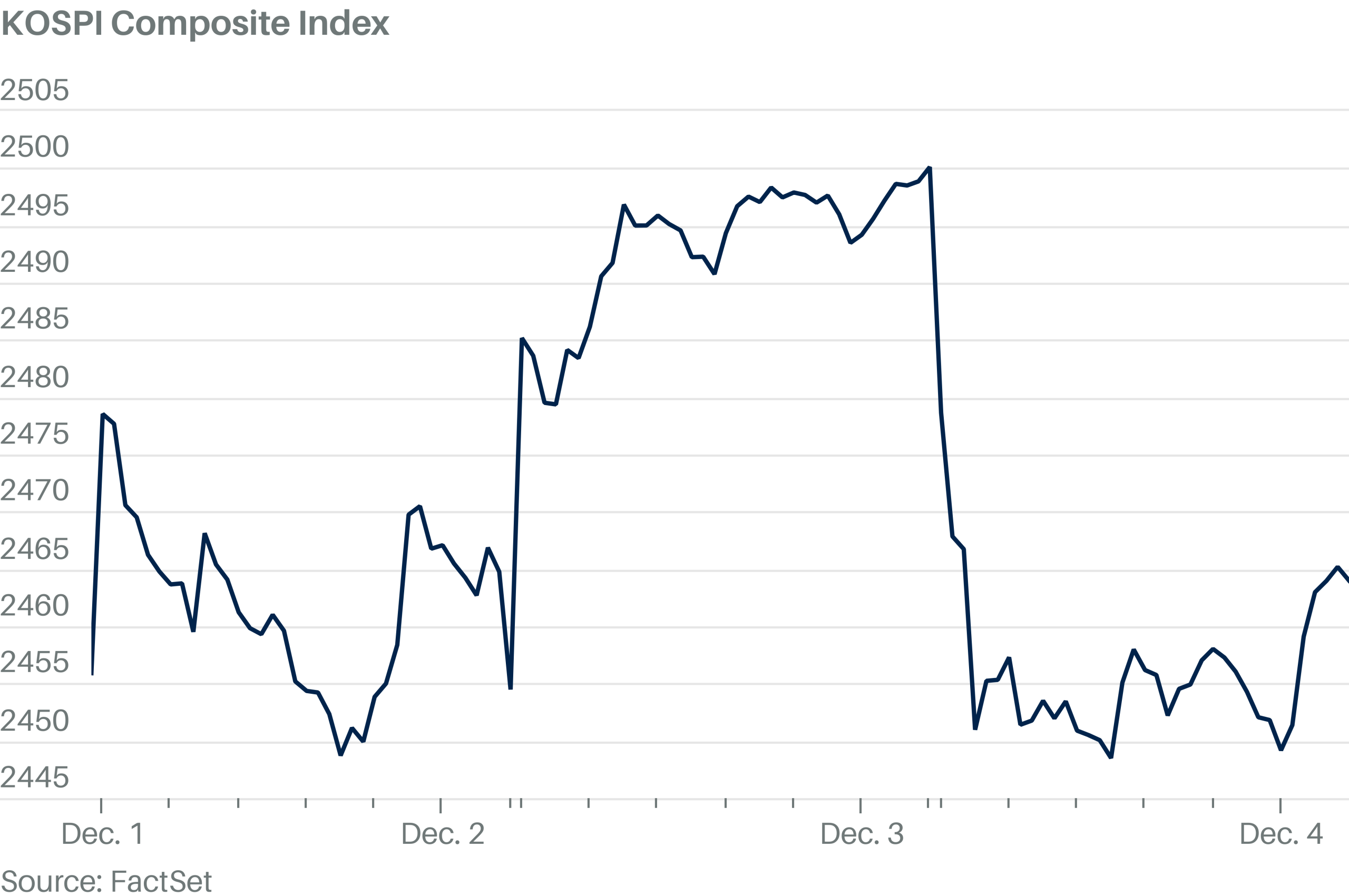 South Korea’s Kospi Falls 1.4% as Political Instability Unnerves Traders